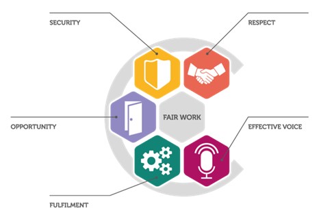 infographic showing elements for fair work and Modern Slavery