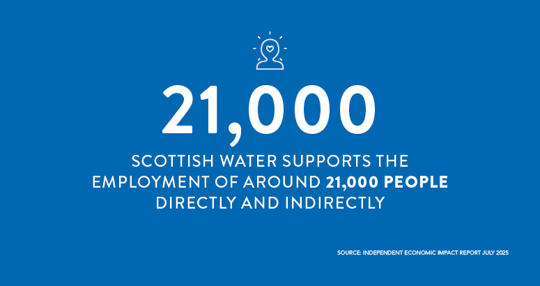 Economic Impact Report Infographic with text: Scottish Water supports the employment of around 21000 people directly and indirectly