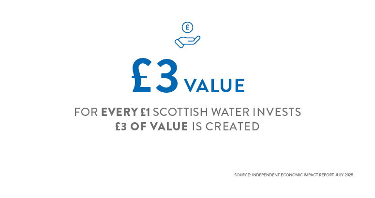 Economic Impact Report Infographic with text: For every £1 Scottish Water invests, £3 of value is created