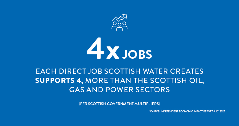 Economic Impact Report Infographic with text: Each direct job that Scottish Water creates supports 4, more than the Scottish oil, gas and power sectors