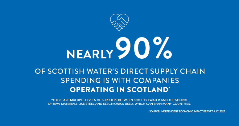 Economic Impact Report Infographic with text: Nearly 90 per cent of Scottish Water's direct supply chain spending is with companies operating in Scotland