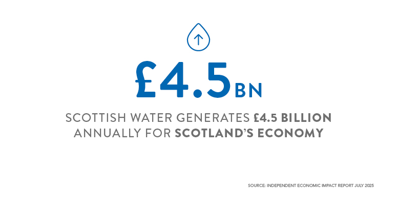 Economic Impact Report Infographic with text: Scottish Water generates £4.5 billion annually for Scotland's economy